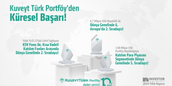 Kuveyt Türk Portföy, Dünya Genelinde 6. En Büyük Katılım Fon Yöneticisi Oldu