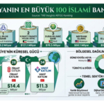 dünyanin en büyük katılım bankaları