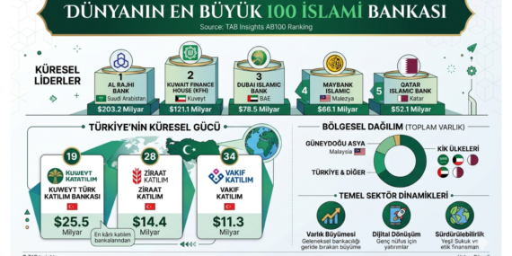 Dünyanın En Büyük İslami Bankaları Açıklandı! Listede 3 Türk Bankası da Var
